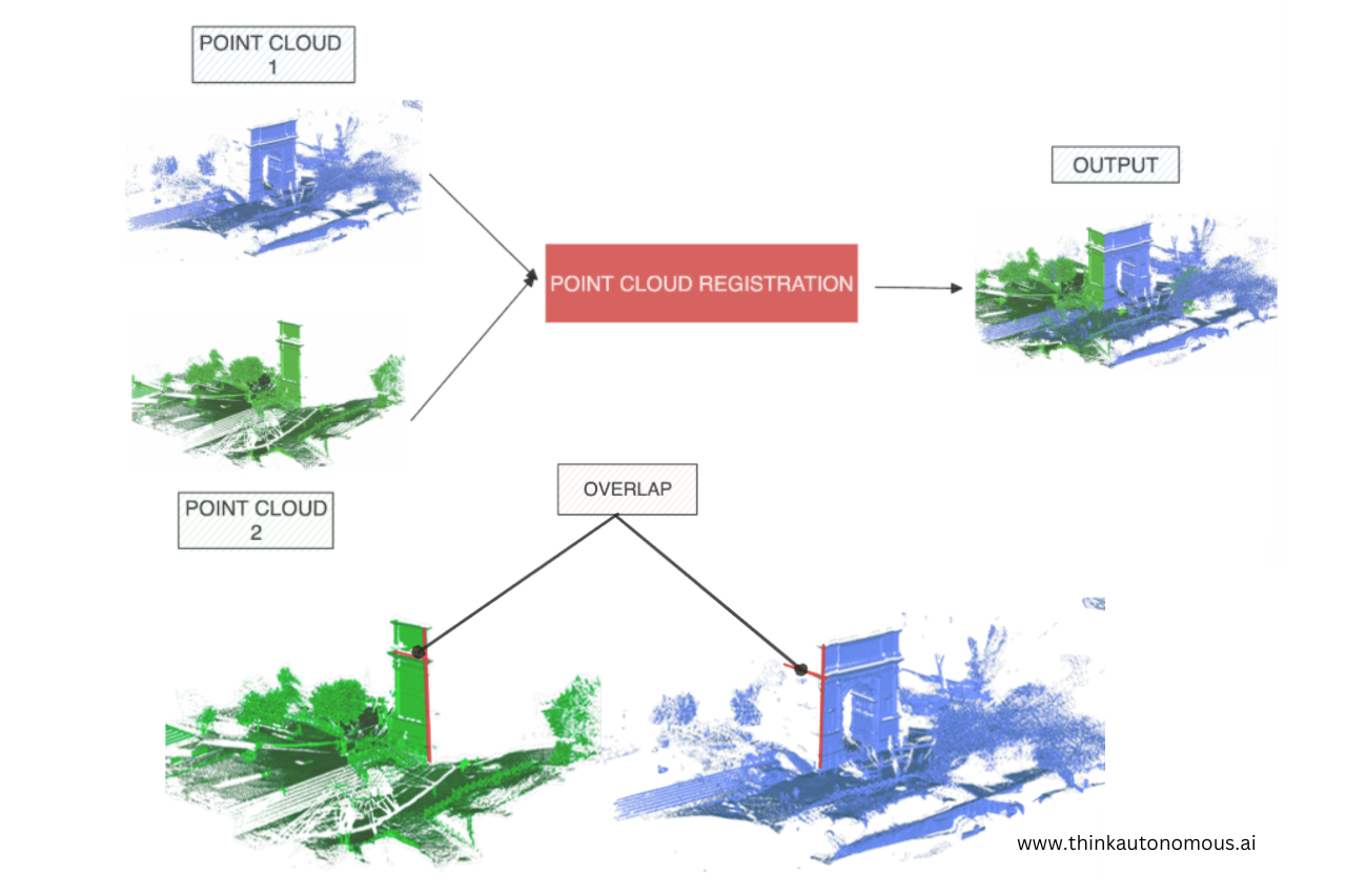 Before Modeling, Register First! Getting to Know the Point Cloud Registration Method - No Category